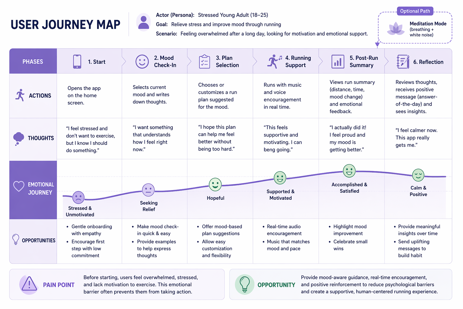 User journey map showing the current running experience